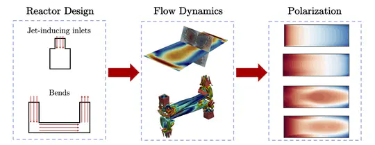 Our paper "Understanding Flow Dynamics in Membrane Distillation: Effects of Reactor Design on Polarization" has been published in Separation and Purification Technology.