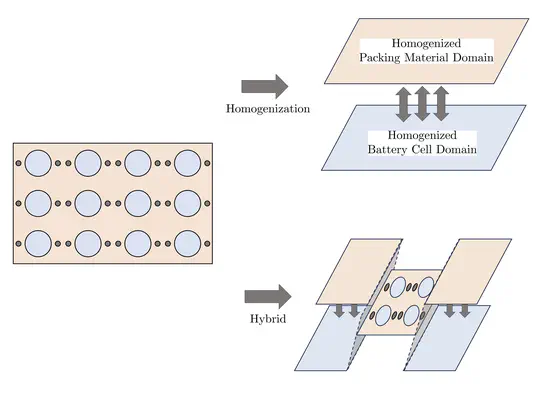 Our paper "Non-intrusive hybrid scheme for multiscale heat transfer: Thermal runaway in a battery pack" has been published in Journal of Computational Science.